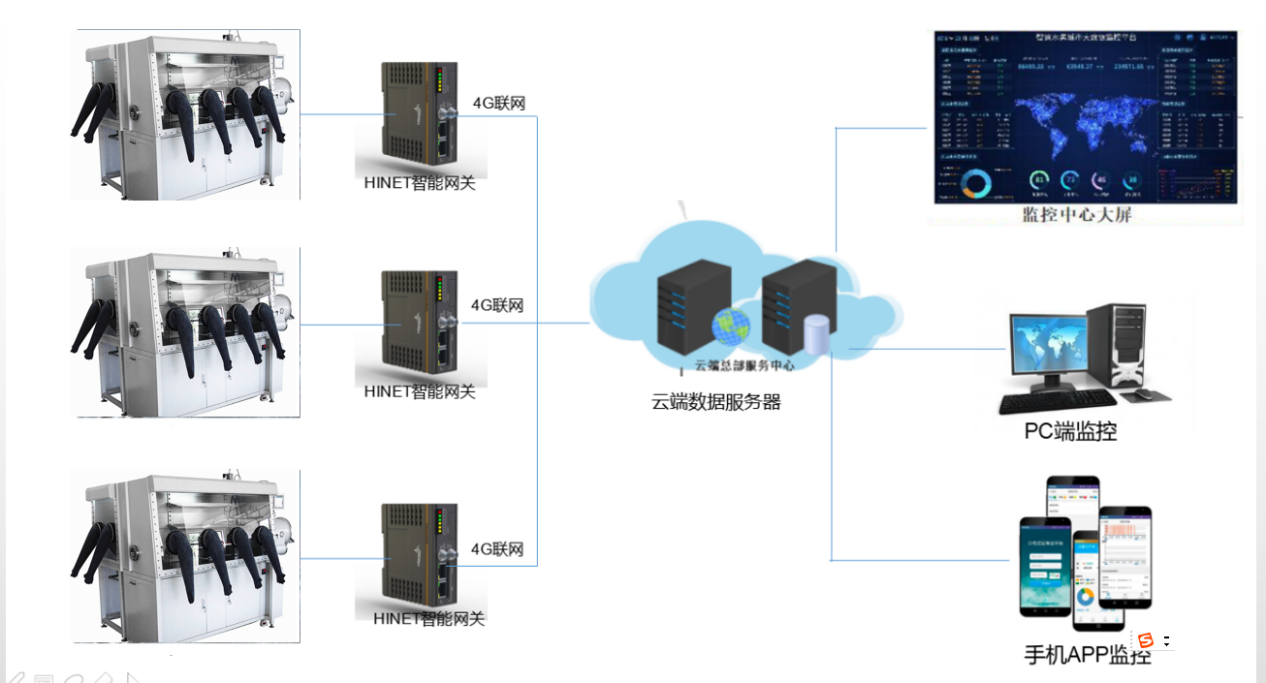 手套箱设备控制系统架构